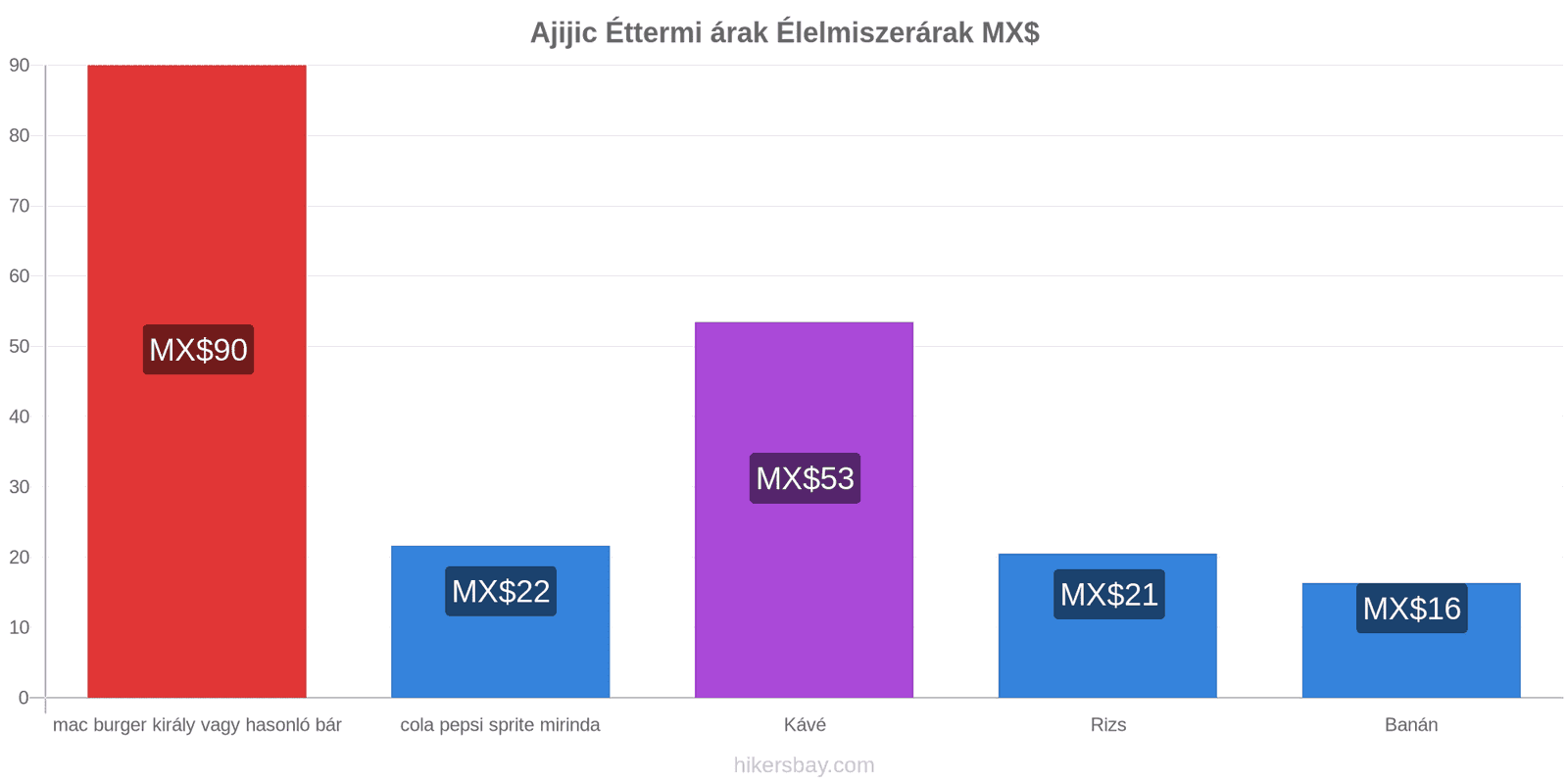 Ajijic ár változások hikersbay.com