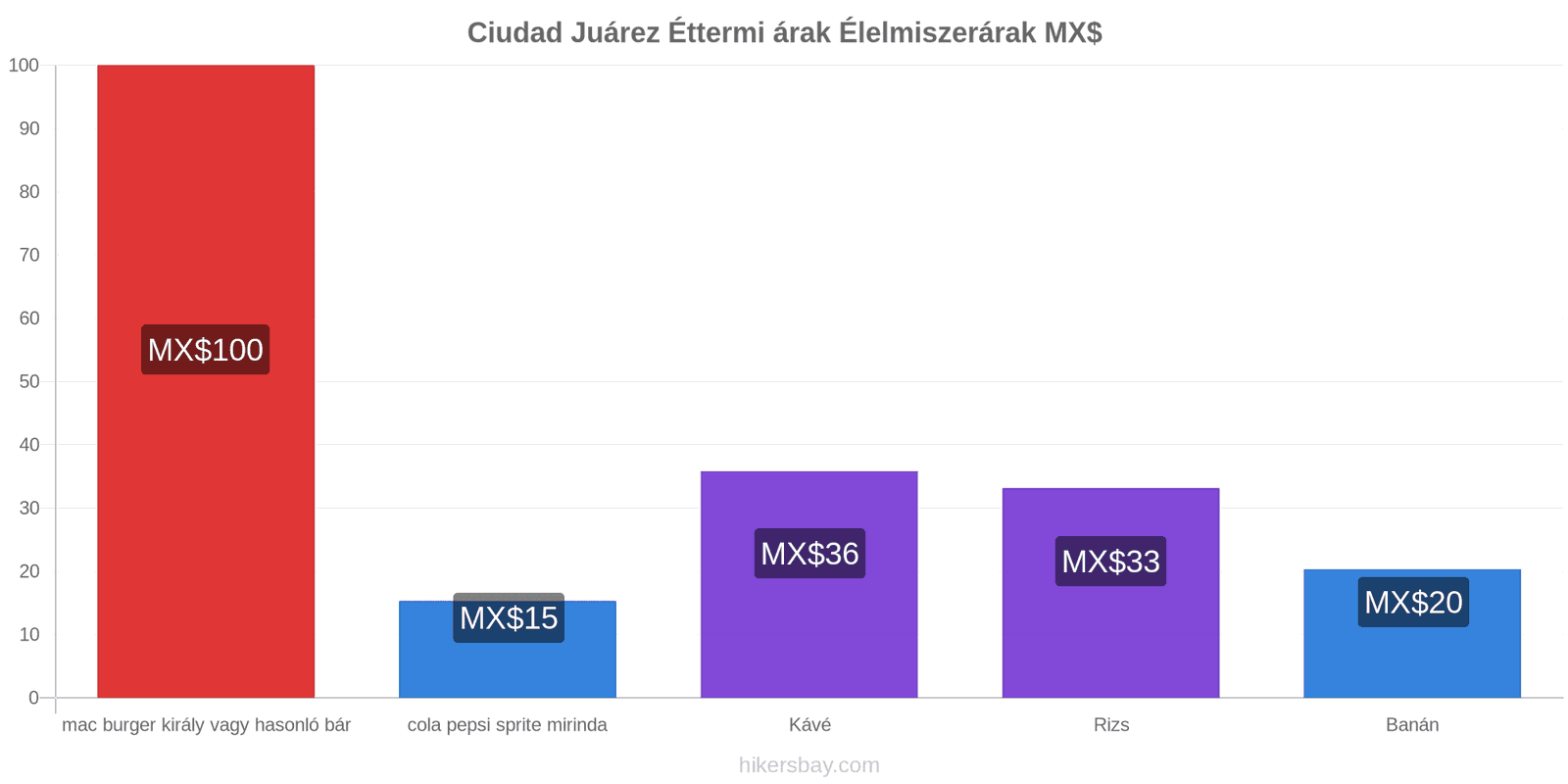 Ciudad Juárez ár változások hikersbay.com