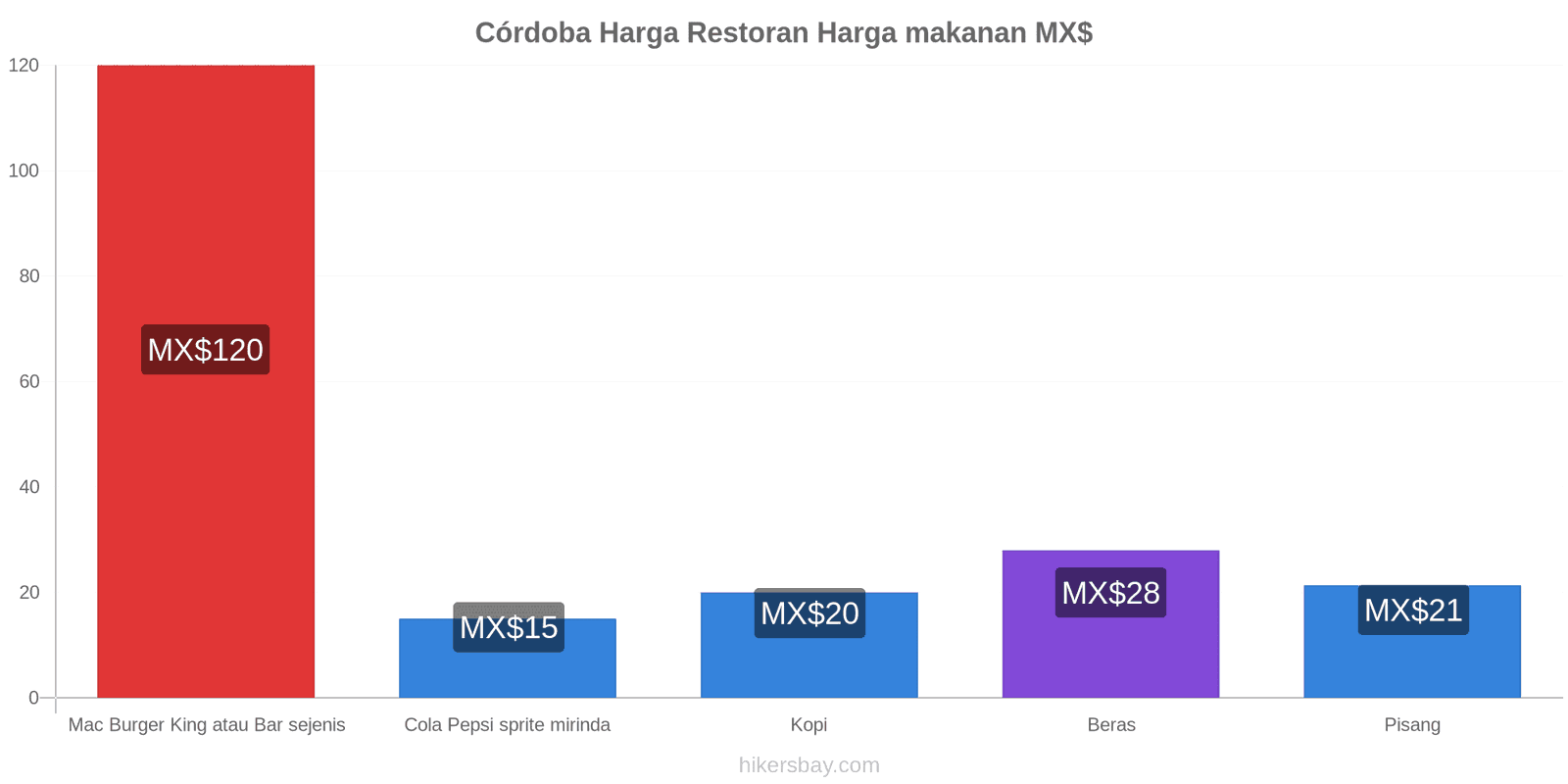 Córdoba perubahan harga hikersbay.com