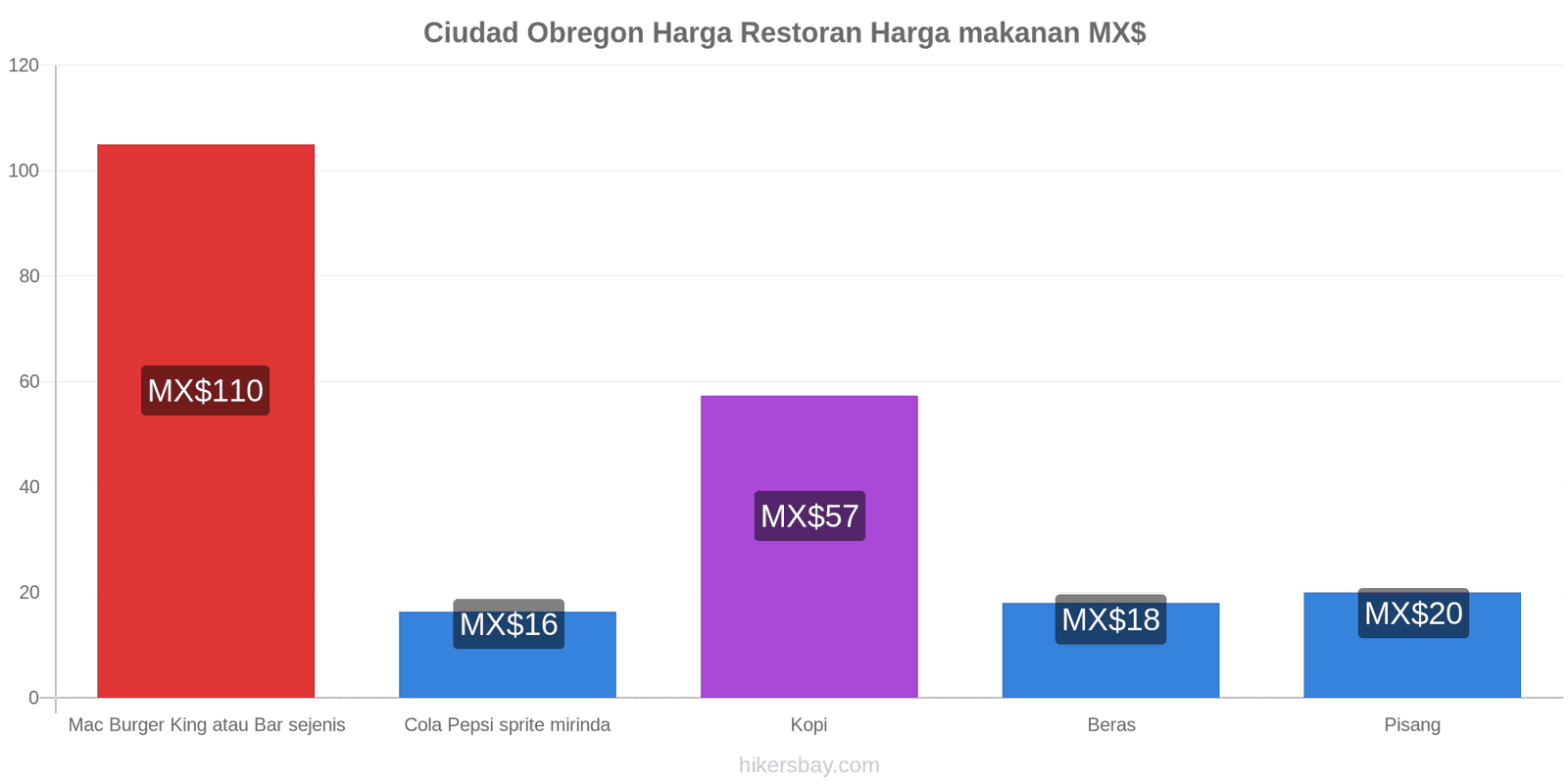 Ciudad Obregon perubahan harga hikersbay.com