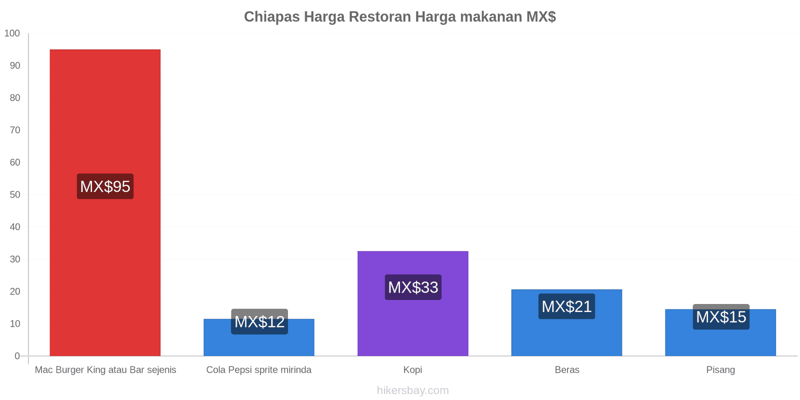 Chiapas perubahan harga hikersbay.com