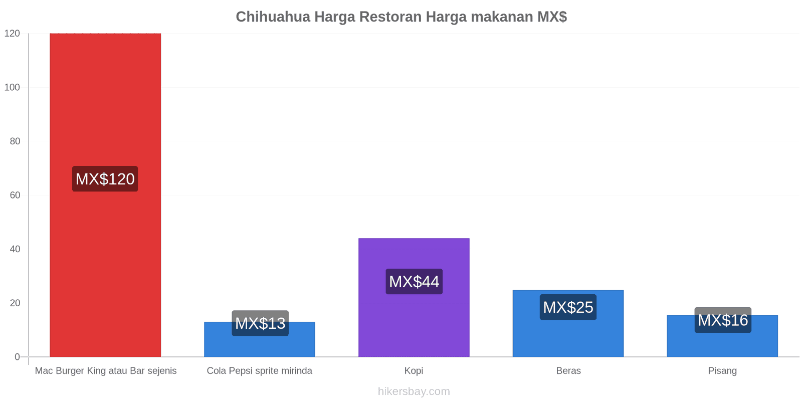 Chihuahua perubahan harga hikersbay.com