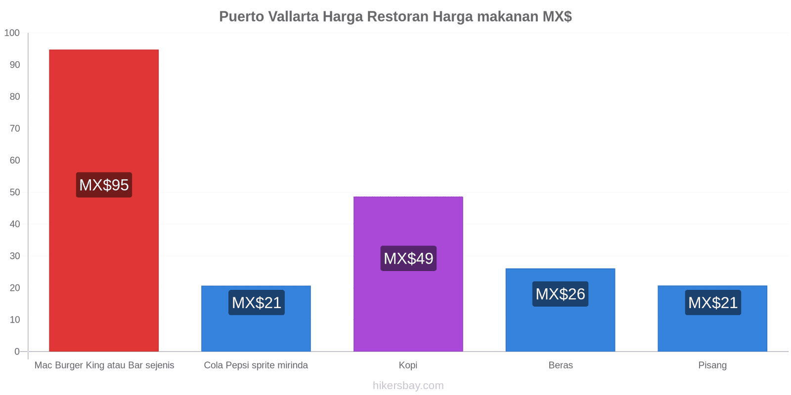 Puerto Vallarta perubahan harga hikersbay.com