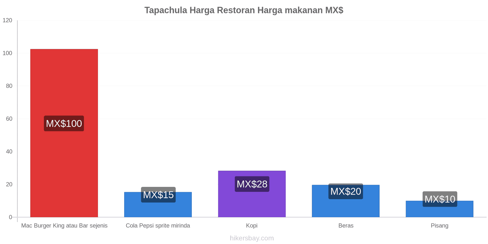 Tapachula perubahan harga hikersbay.com