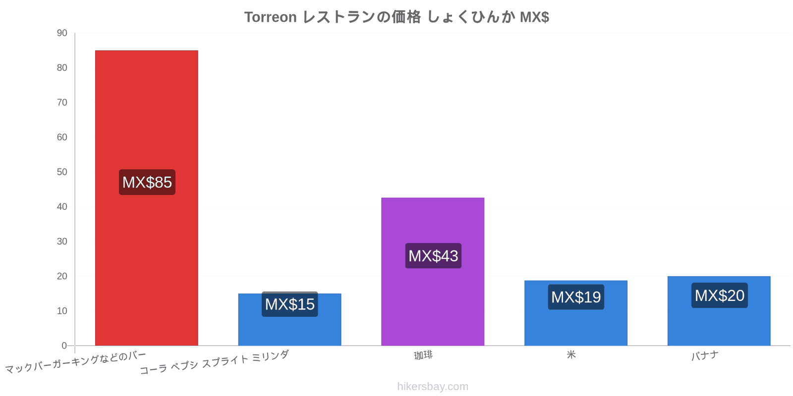 Torreon 価格の変更 hikersbay.com