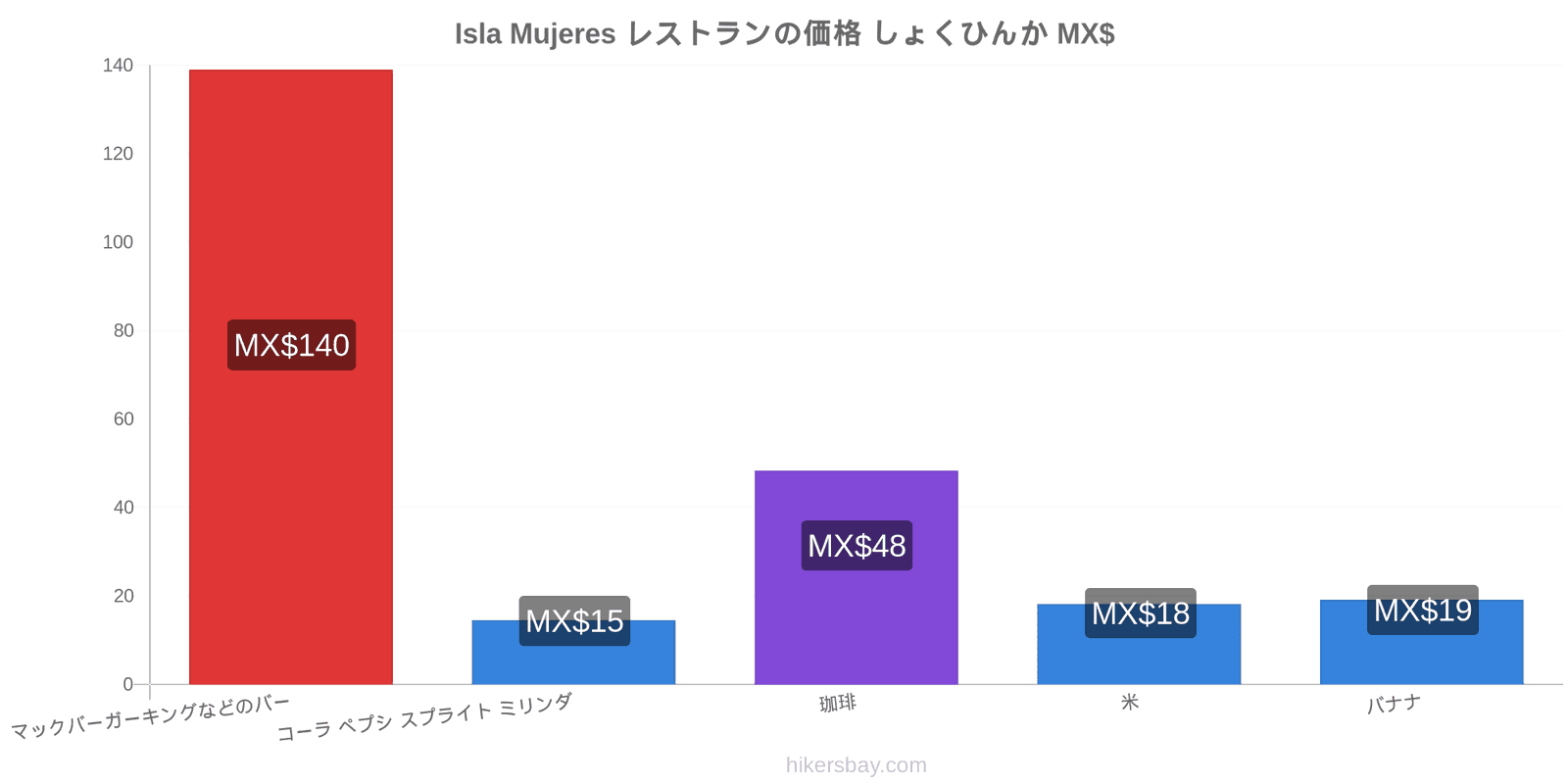 Isla Mujeres 価格の変更 hikersbay.com