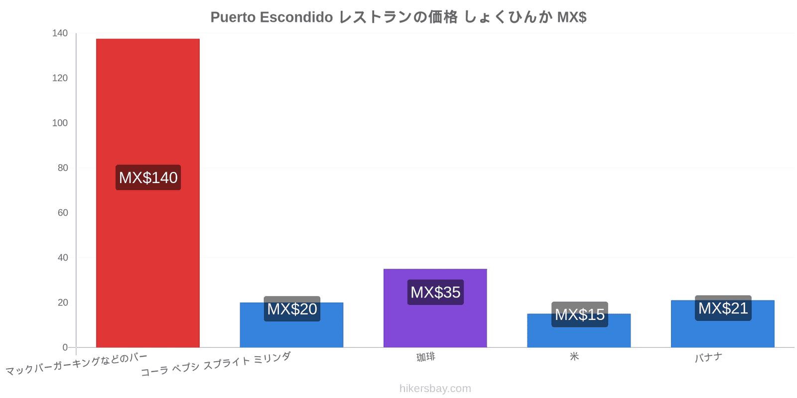 Puerto Escondido 価格の変更 hikersbay.com