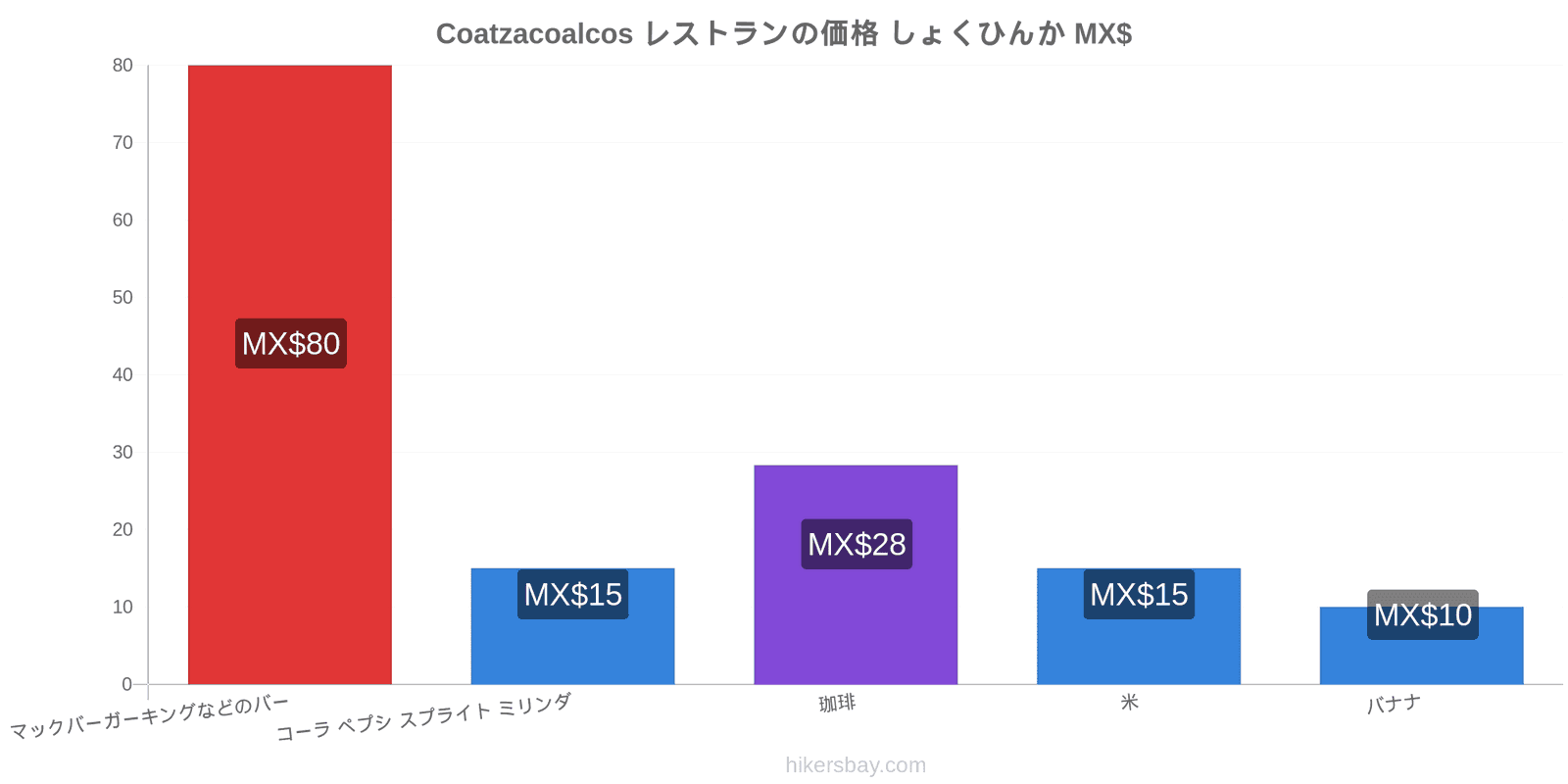 Coatzacoalcos 価格の変更 hikersbay.com