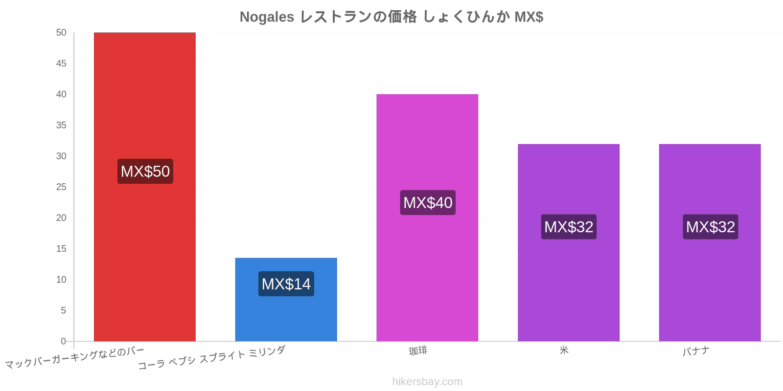 Nogales 価格の変更 hikersbay.com