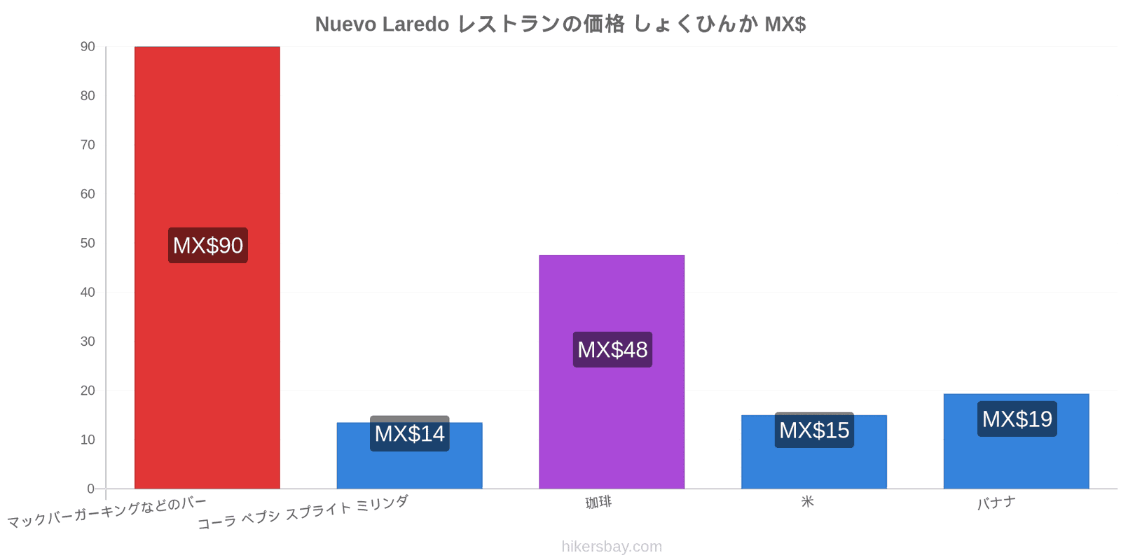 Nuevo Laredo 価格の変更 hikersbay.com