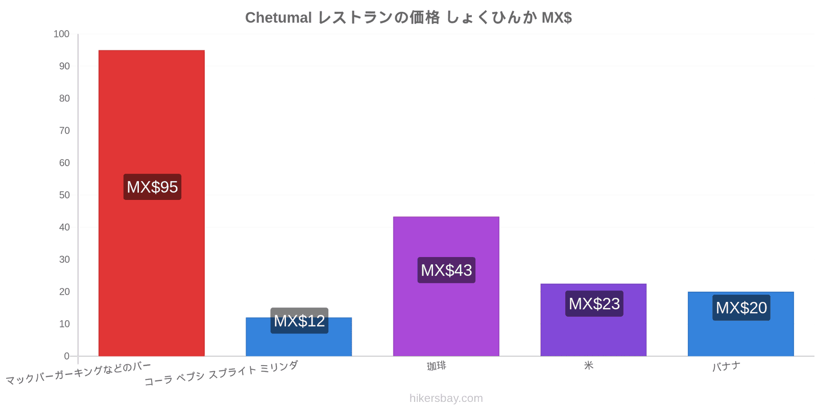 Chetumal 価格の変更 hikersbay.com