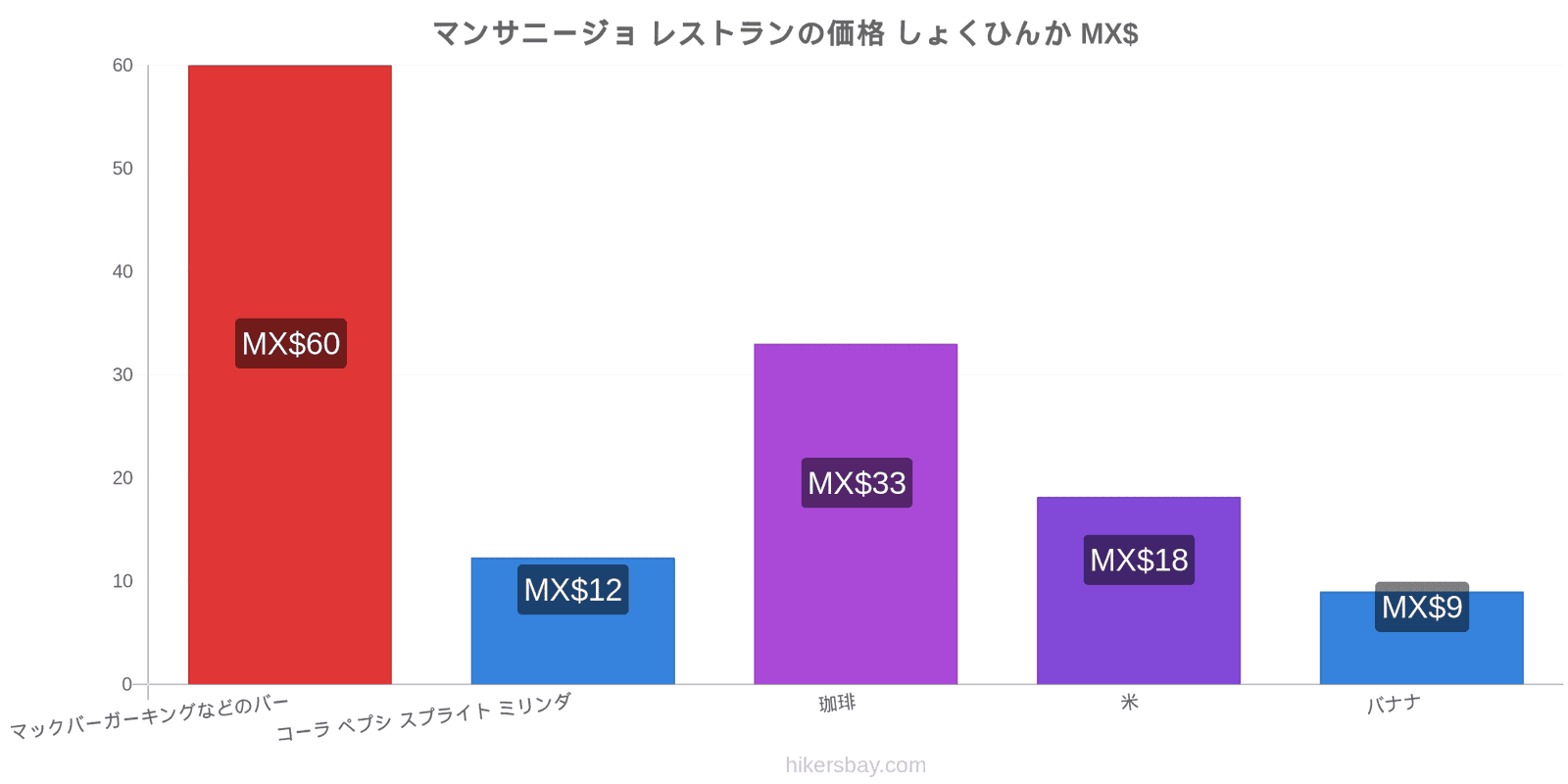 マンサニージョ 価格の変更 hikersbay.com