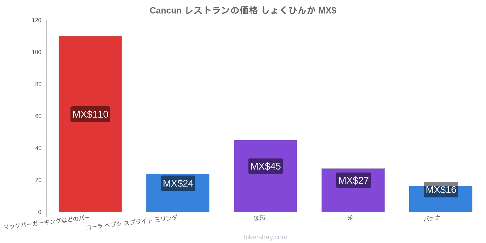 Cancun 価格の変更 hikersbay.com