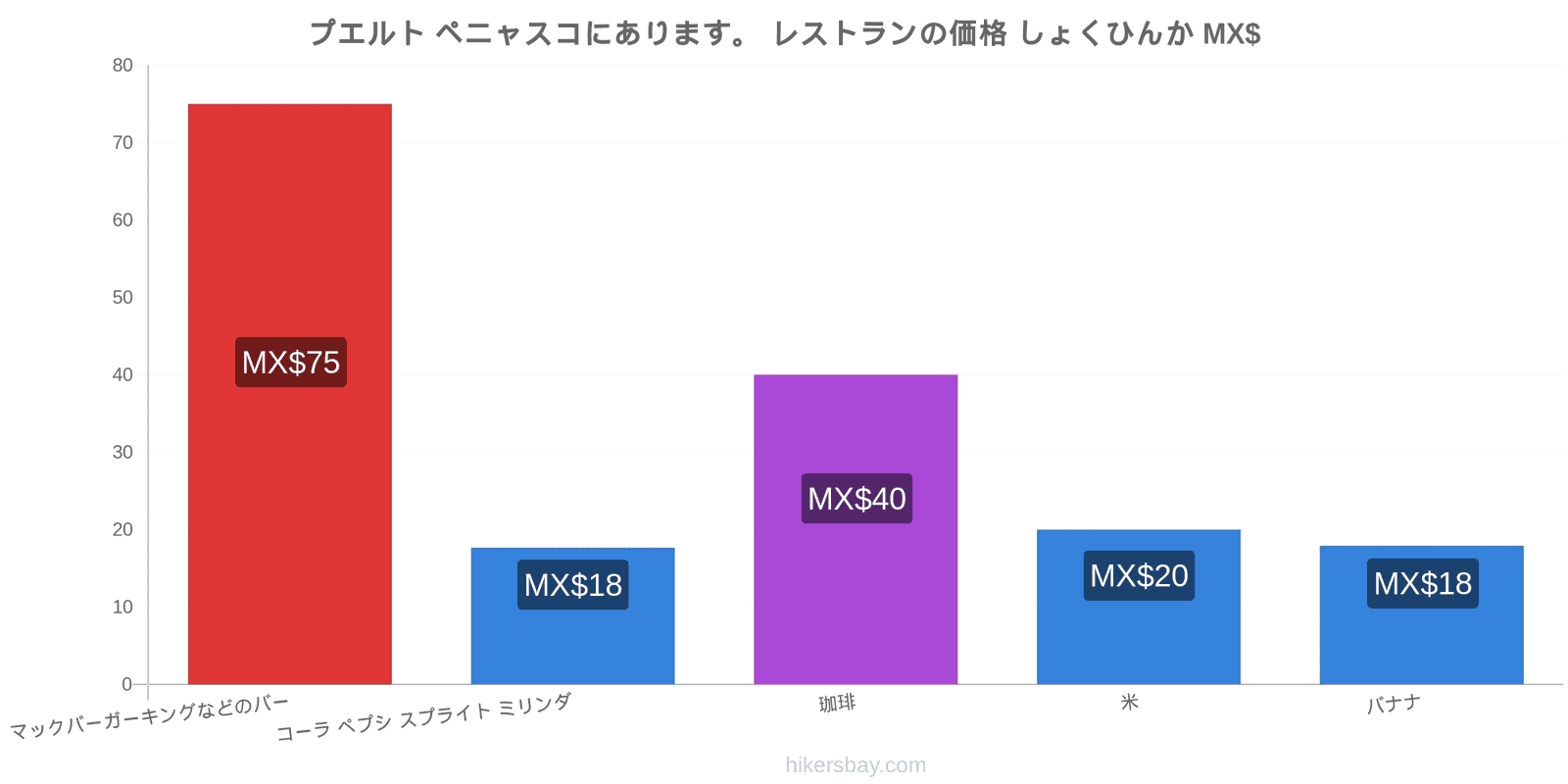 プエルト ペニャスコにあります。 価格の変更 hikersbay.com