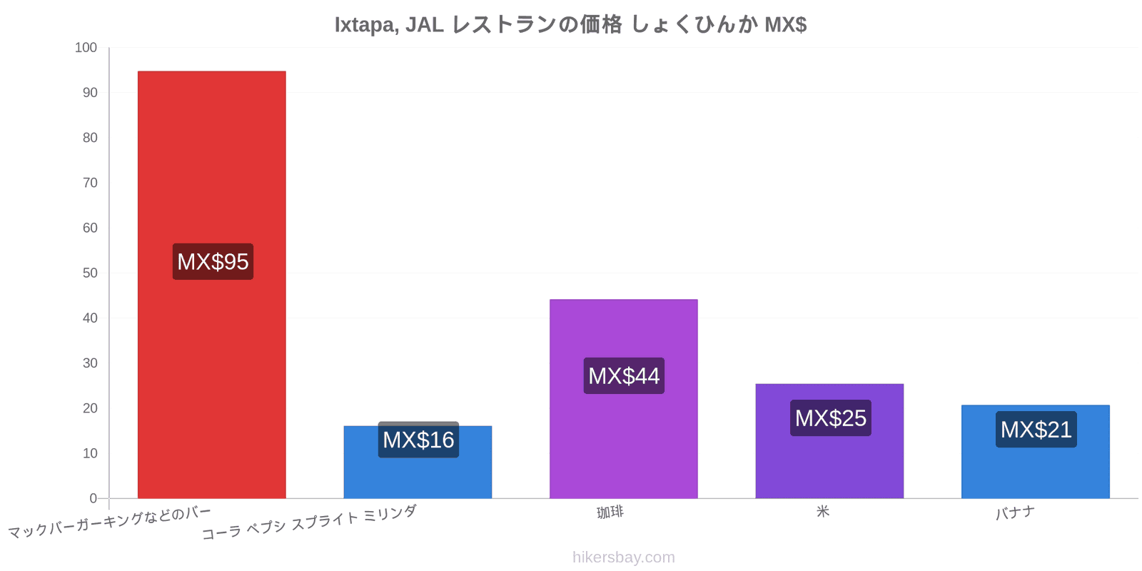 Ixtapa, JAL 価格の変更 hikersbay.com