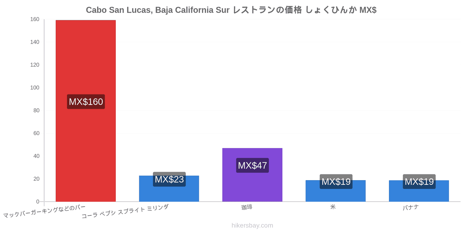 Cabo San Lucas, Baja California Sur 価格の変更 hikersbay.com