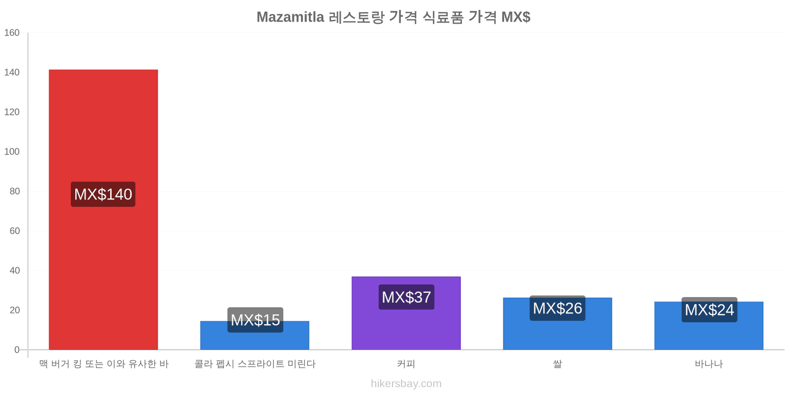 Mazamitla 가격 변동 hikersbay.com