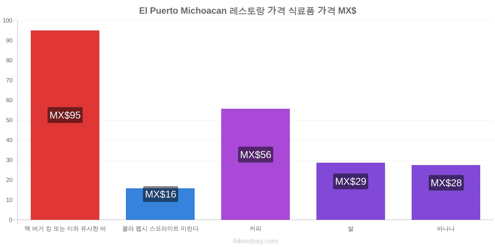 El Puerto Michoacan 가격 변동 hikersbay.com