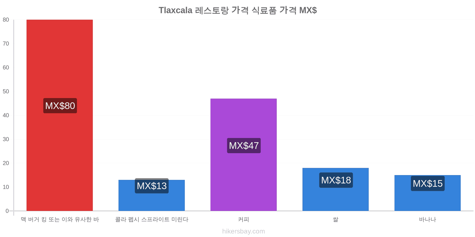 Tlaxcala 가격 변동 hikersbay.com