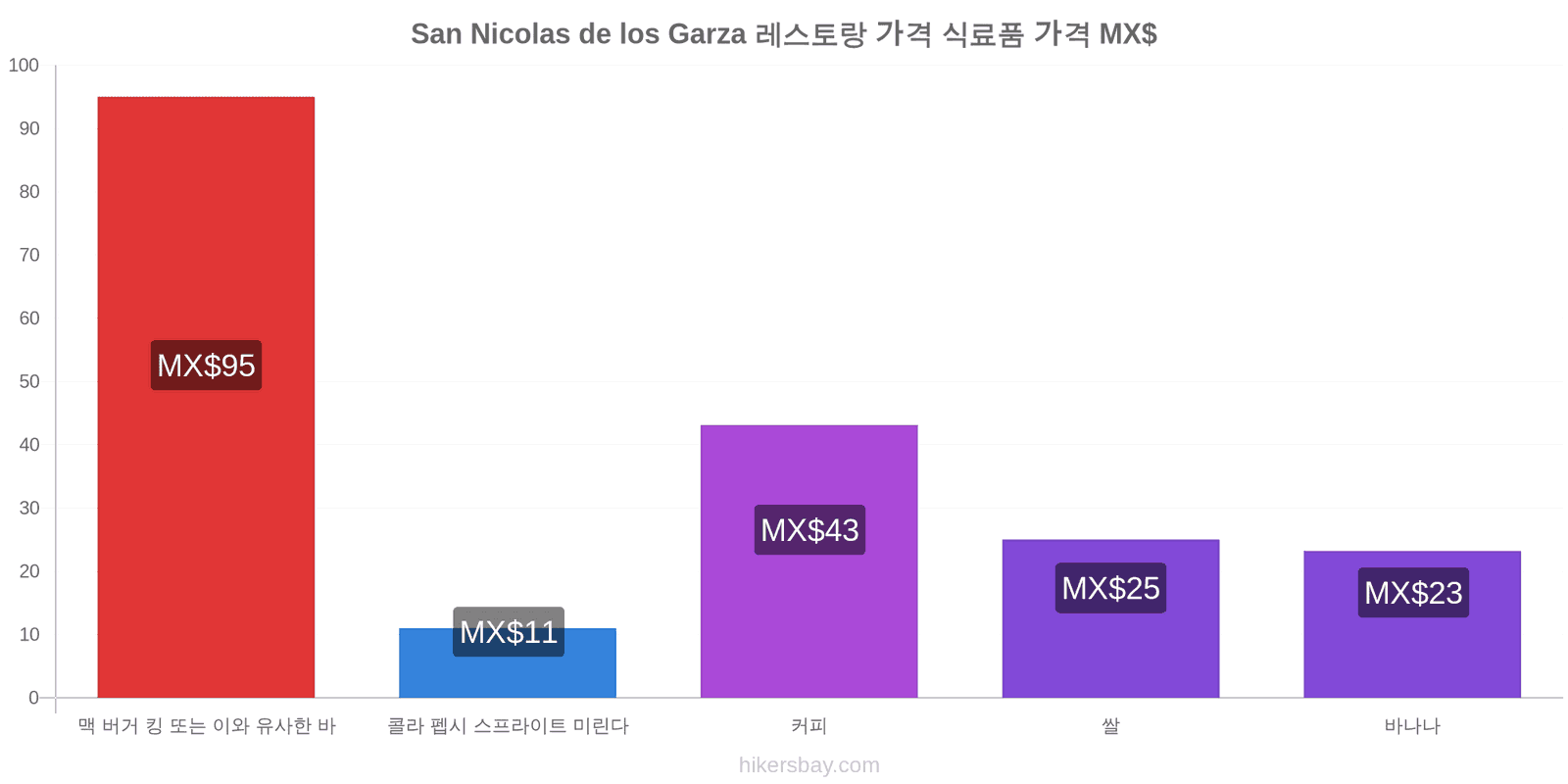 San Nicolas de los Garza 가격 변동 hikersbay.com