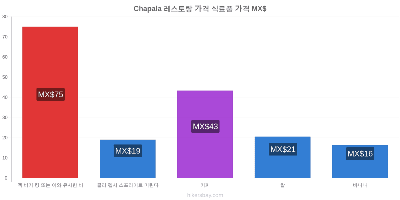 Chapala 가격 변동 hikersbay.com