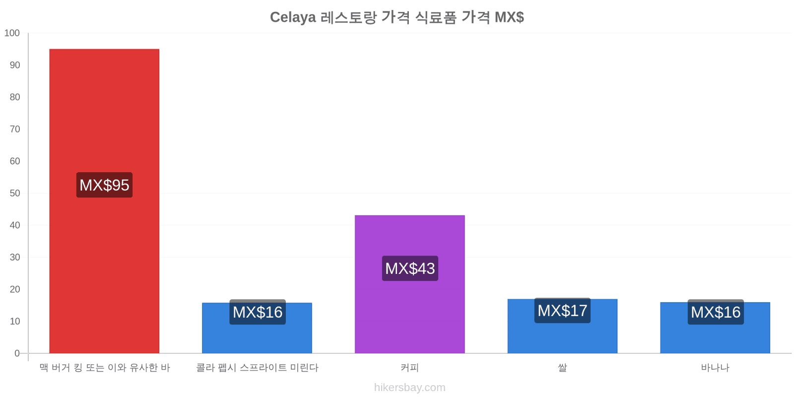 Celaya 가격 변동 hikersbay.com