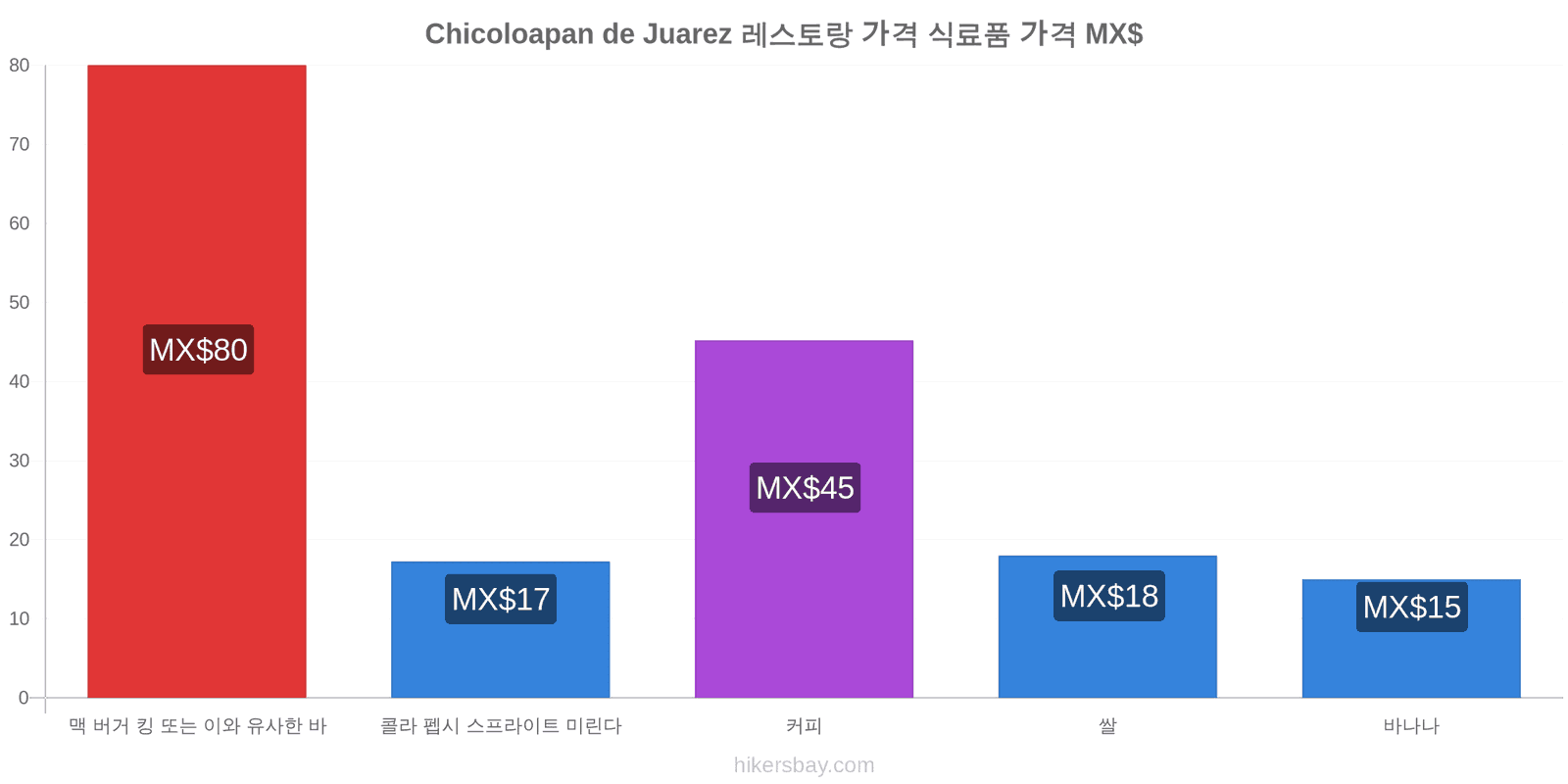 Chicoloapan de Juarez 가격 변동 hikersbay.com