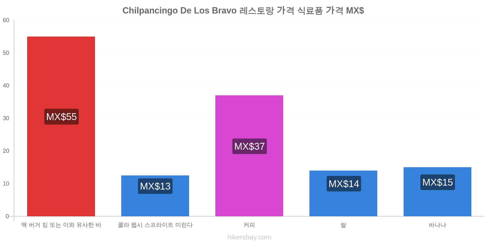 Chilpancingo De Los Bravo 가격 변동 hikersbay.com