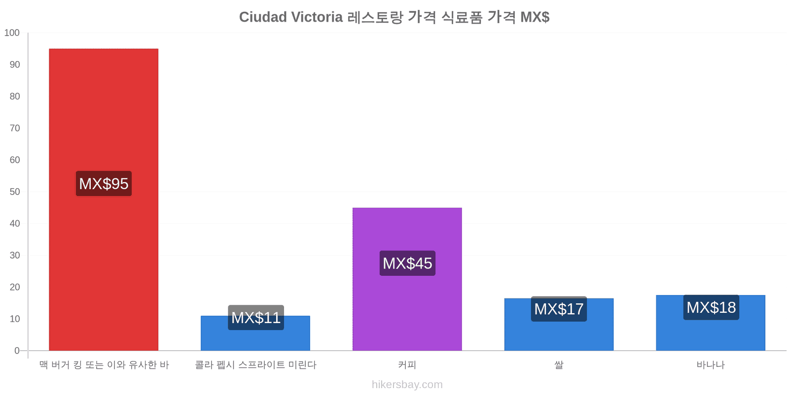 Ciudad Victoria 가격 변동 hikersbay.com