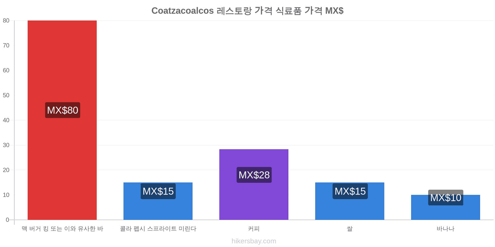Coatzacoalcos 가격 변동 hikersbay.com