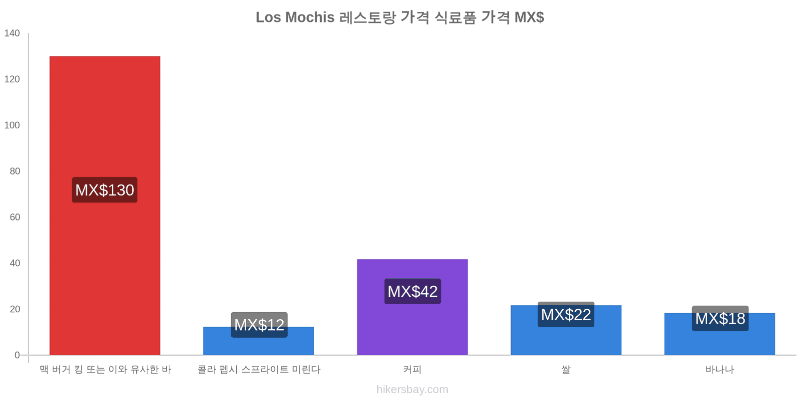 Los Mochis 가격 변동 hikersbay.com