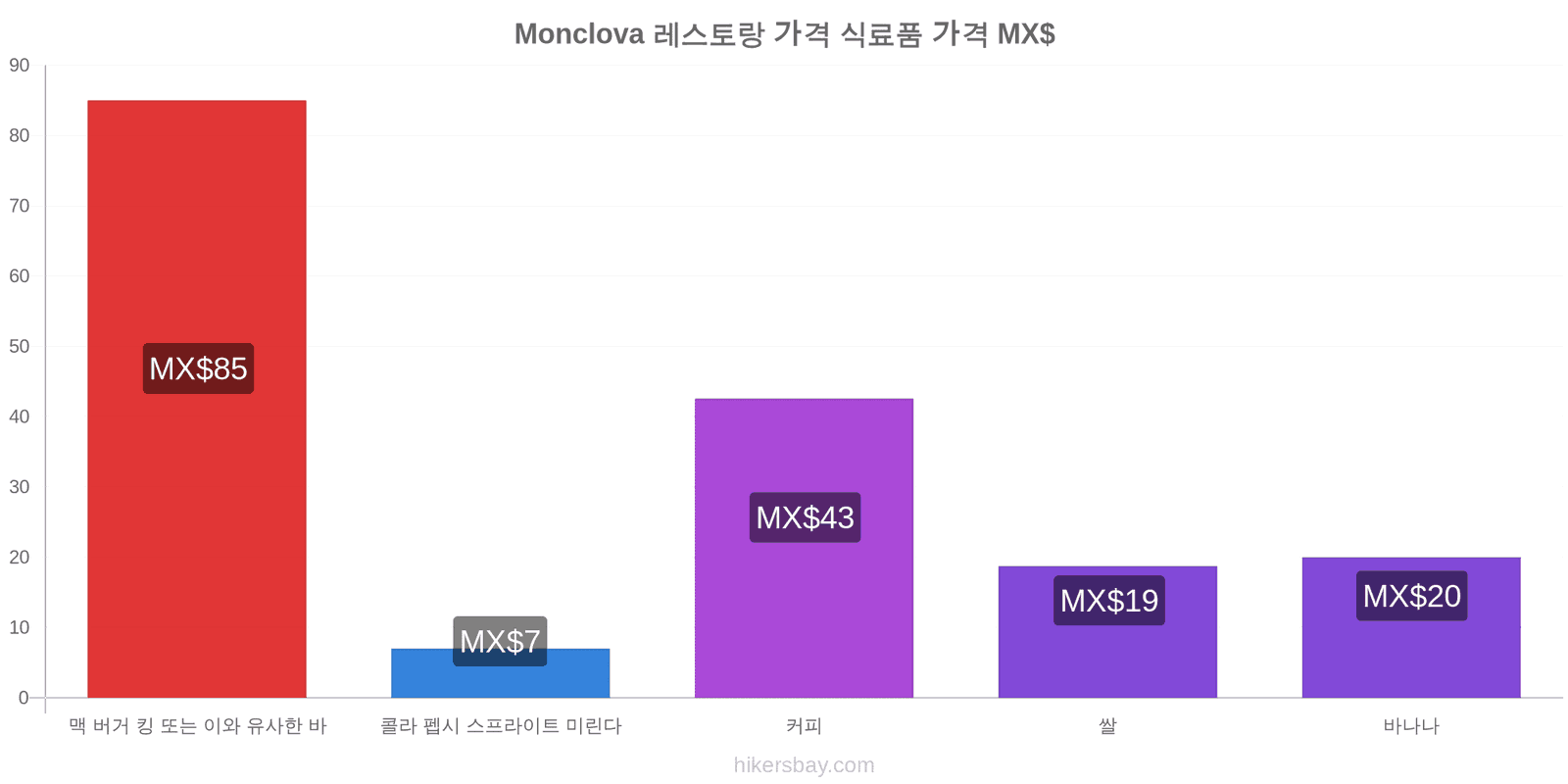 Monclova 가격 변동 hikersbay.com