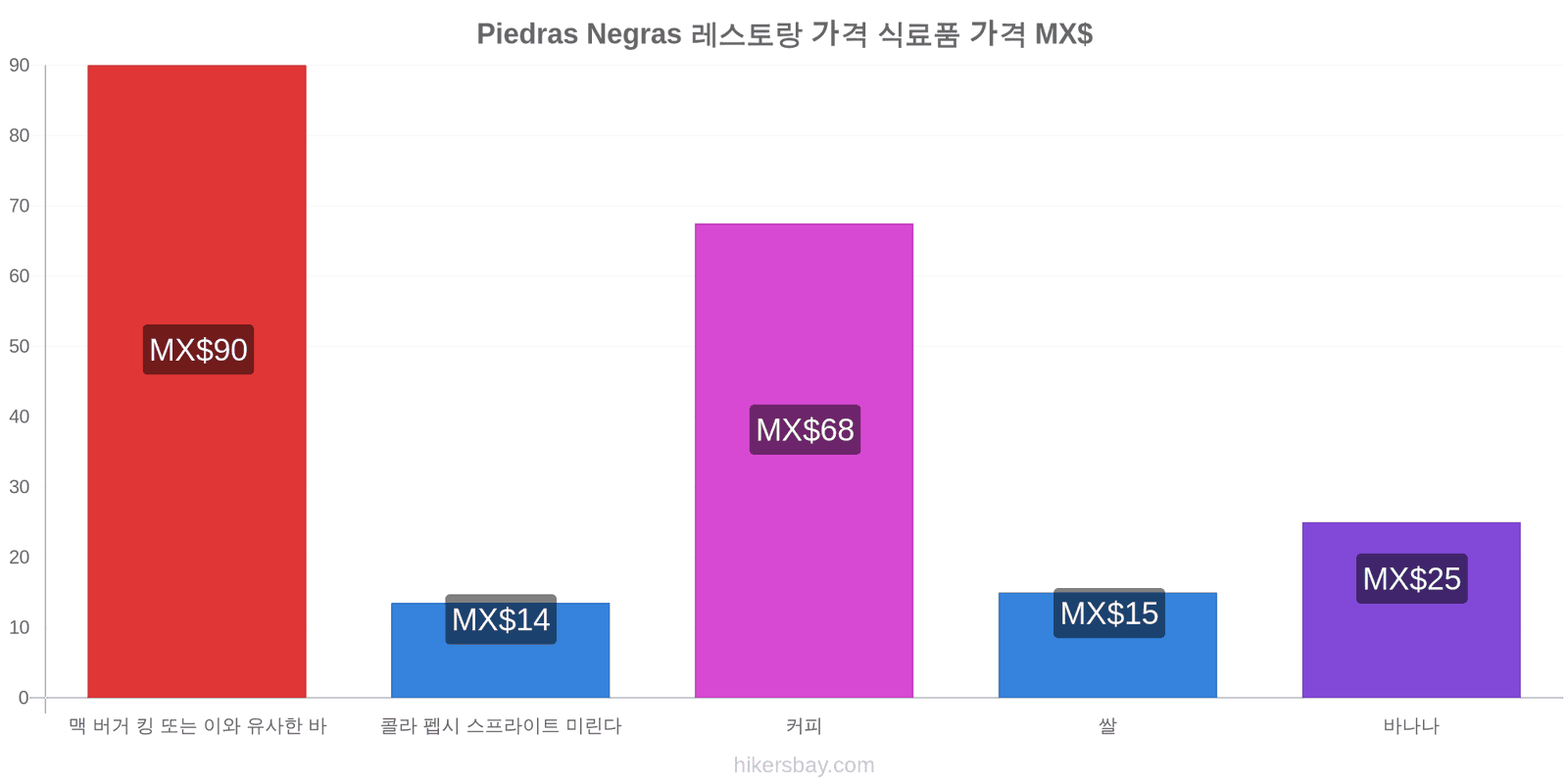 Piedras Negras 가격 변동 hikersbay.com