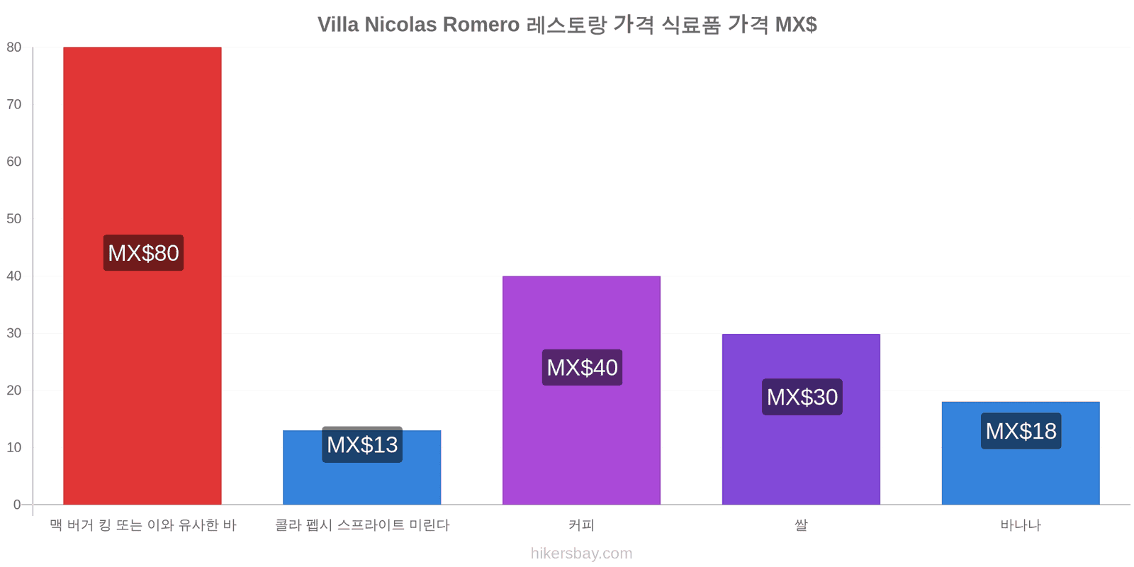 Villa Nicolas Romero 가격 변동 hikersbay.com