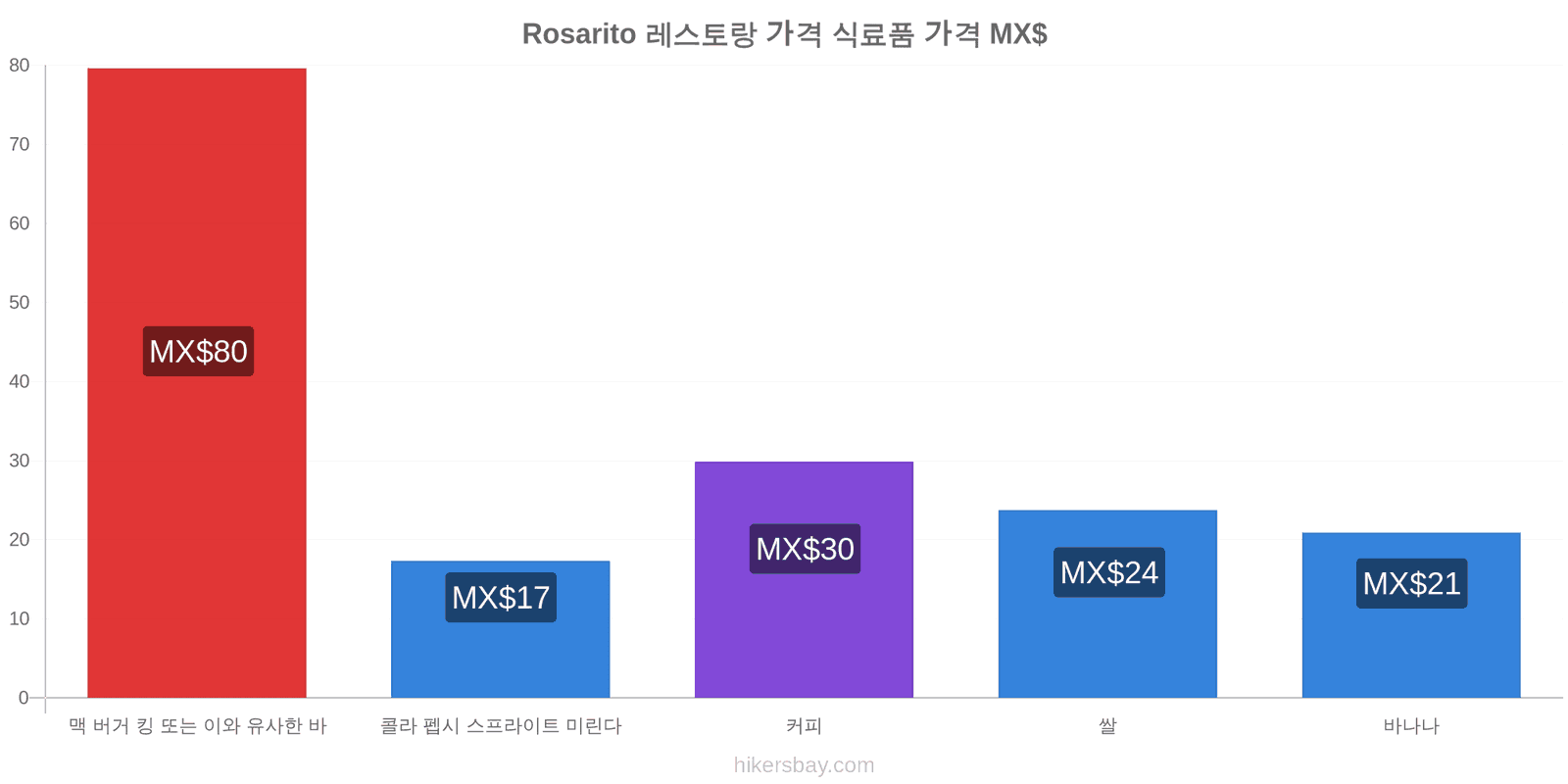 Rosarito 가격 변동 hikersbay.com