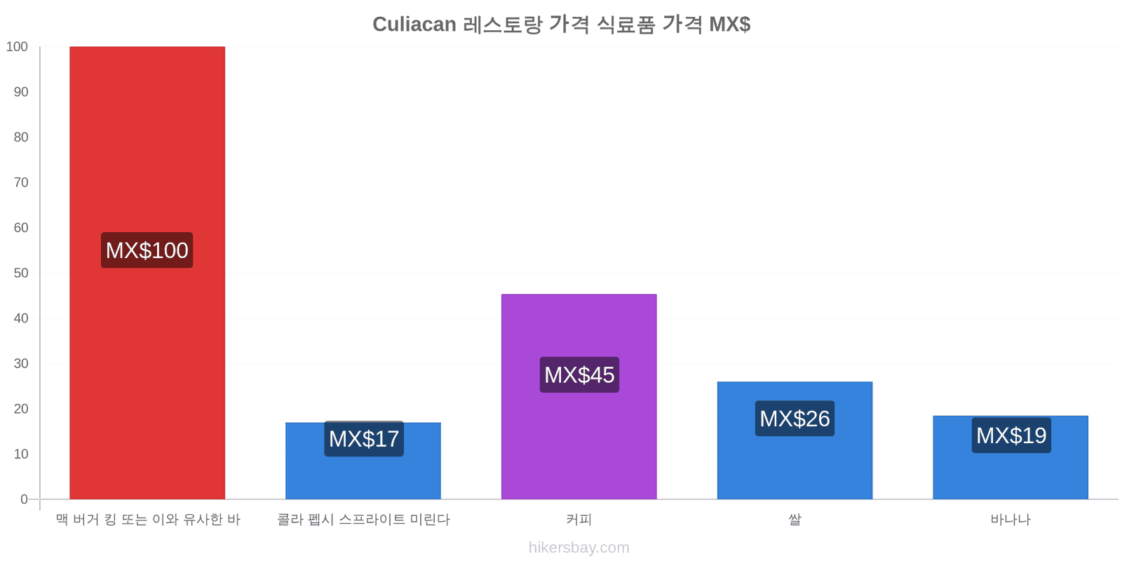 Culiacan 가격 변동 hikersbay.com