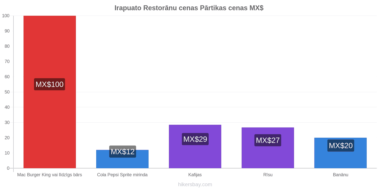 Irapuato cenu izmaiņas hikersbay.com