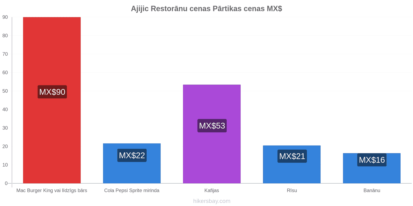 Ajijic cenu izmaiņas hikersbay.com