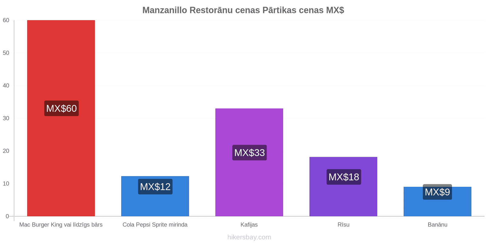 Manzanillo cenu izmaiņas hikersbay.com