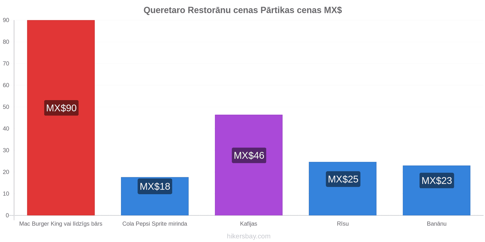 Queretaro cenu izmaiņas hikersbay.com