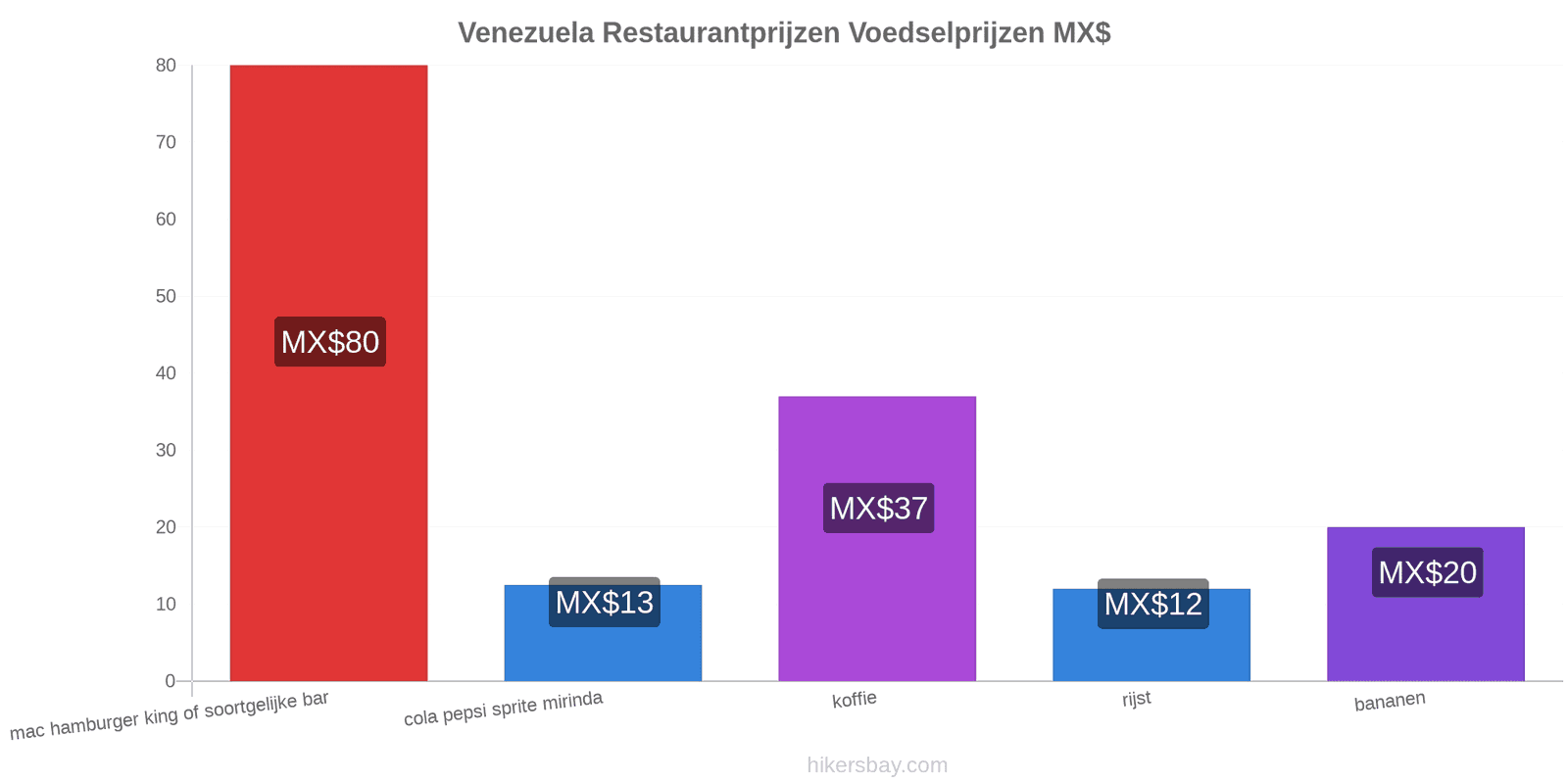 Venezuela prijswijzigingen hikersbay.com