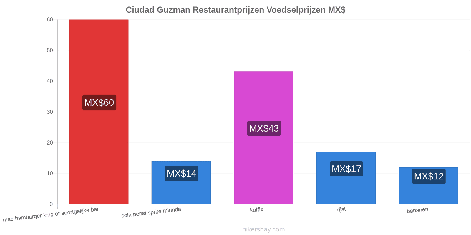 Ciudad Guzman prijswijzigingen hikersbay.com