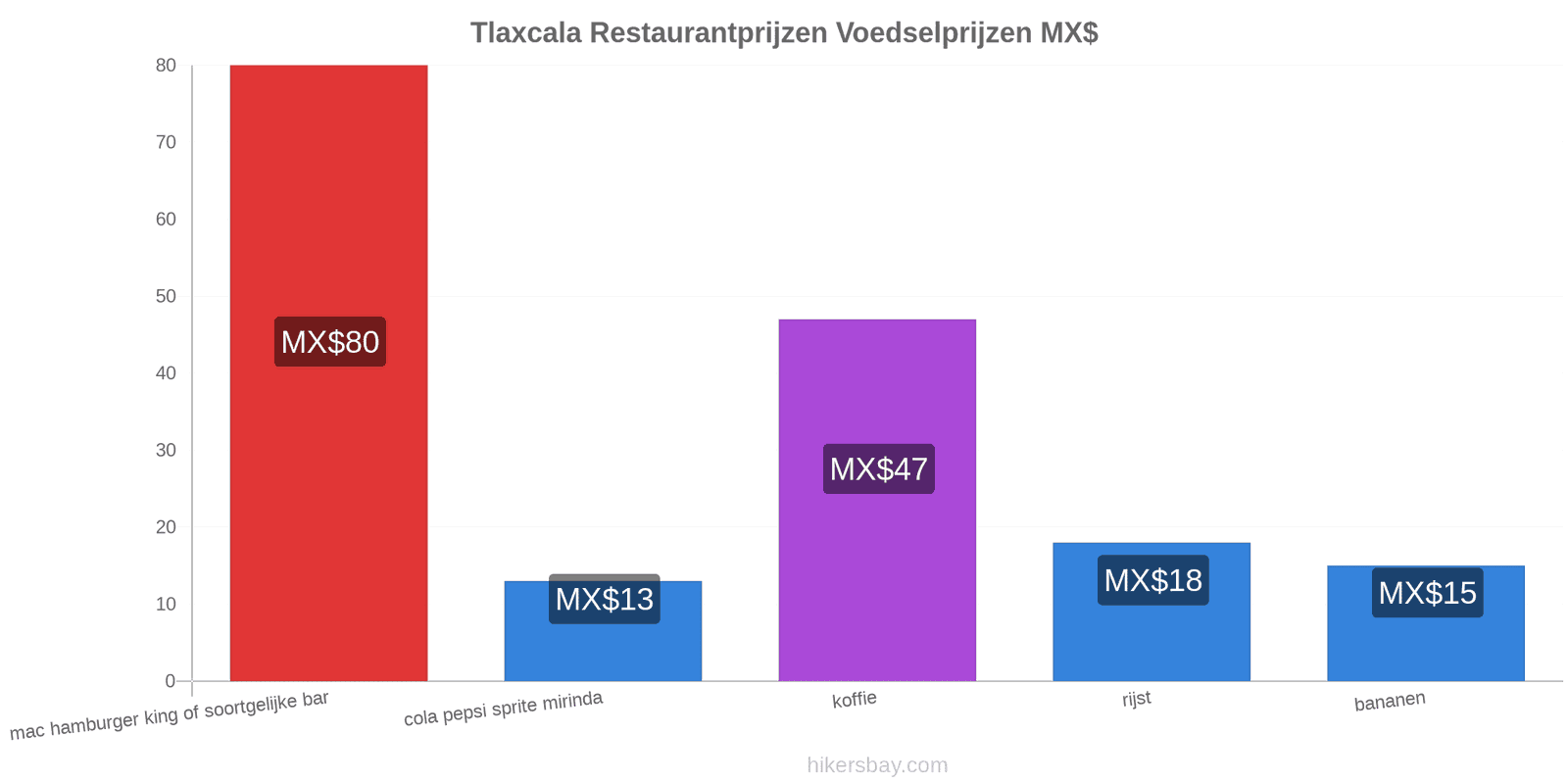 Tlaxcala prijswijzigingen hikersbay.com