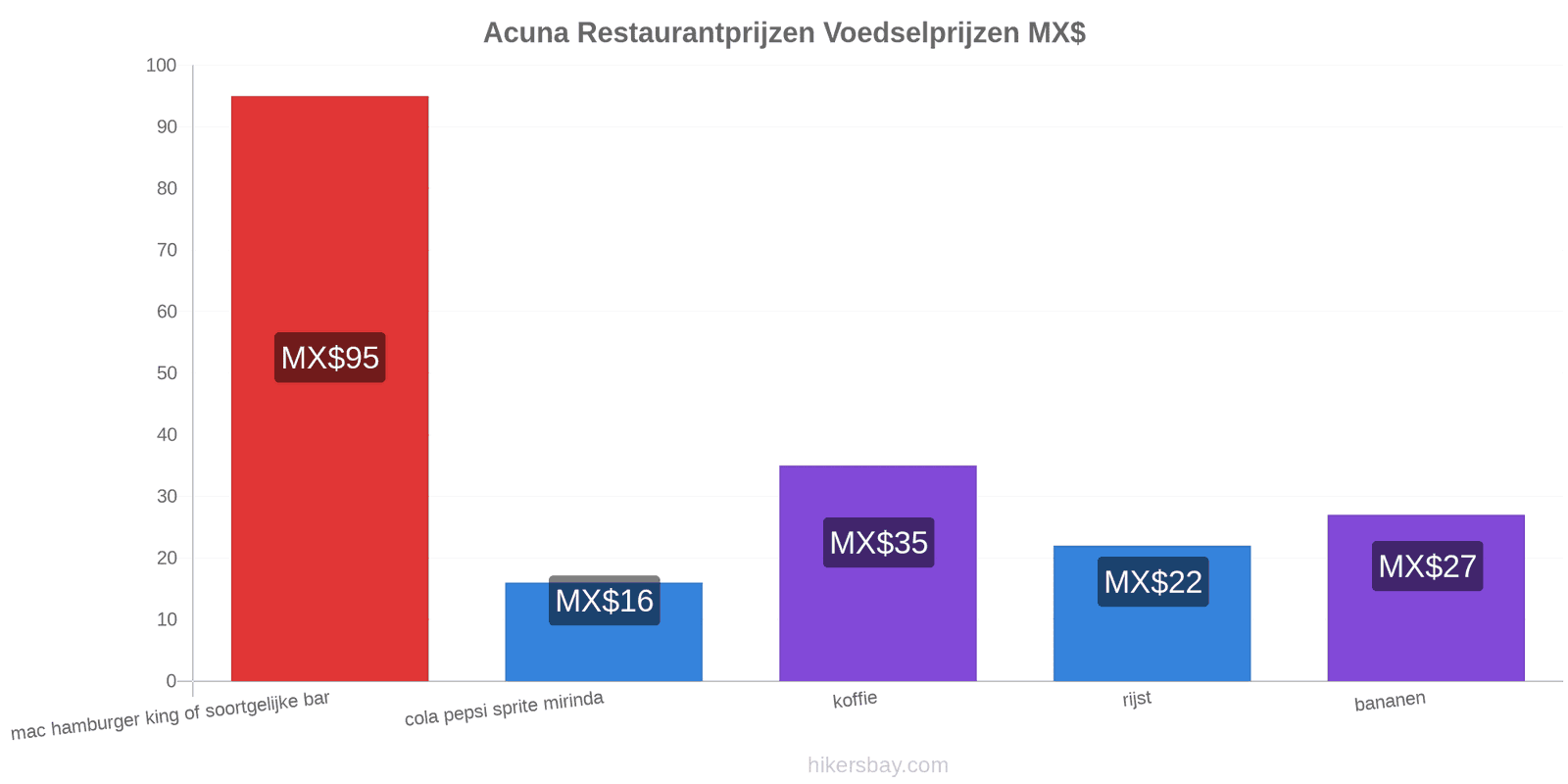 Acuna prijswijzigingen hikersbay.com