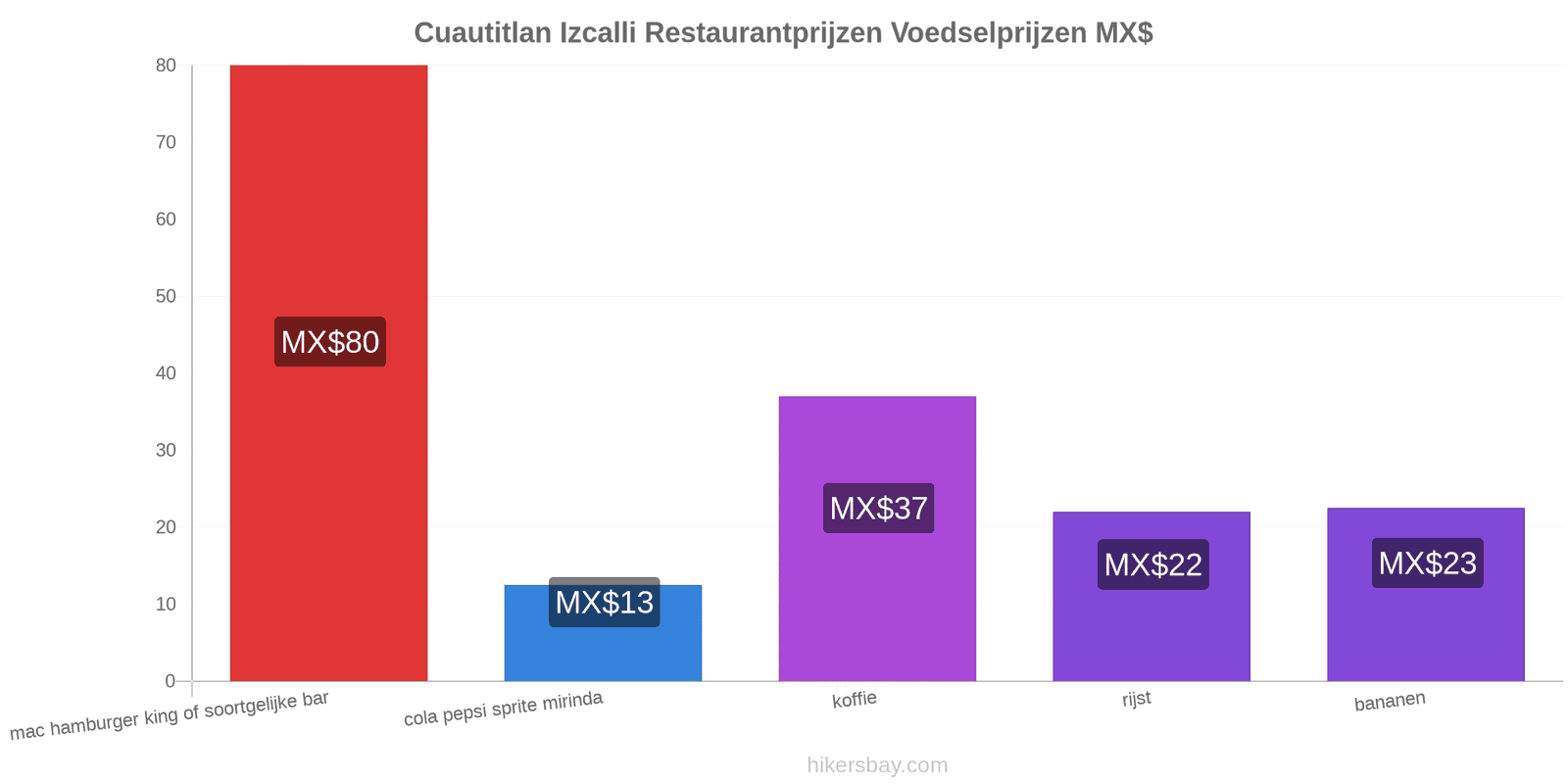 Cuautitlan Izcalli prijswijzigingen hikersbay.com