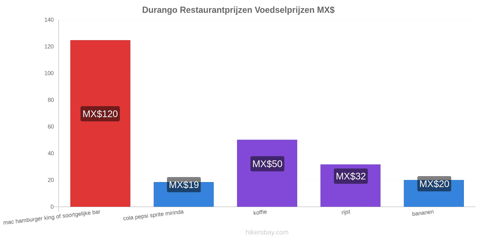 Durango prijswijzigingen hikersbay.com