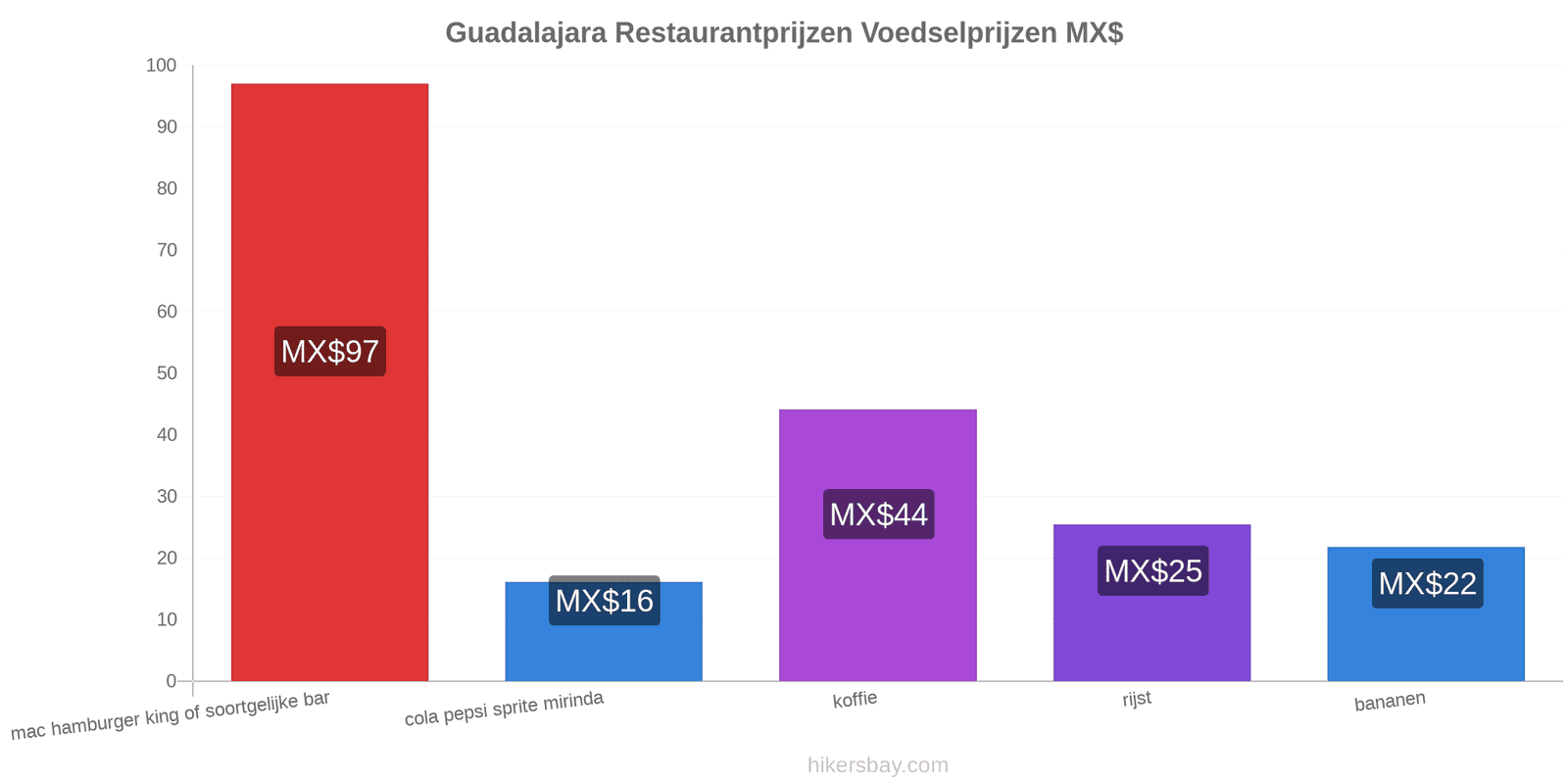 Guadalajara prijswijzigingen hikersbay.com