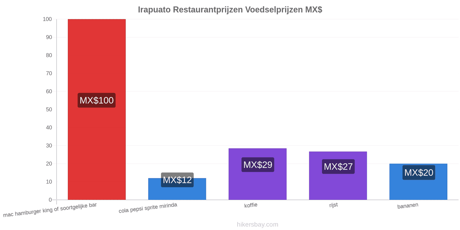 Irapuato prijswijzigingen hikersbay.com