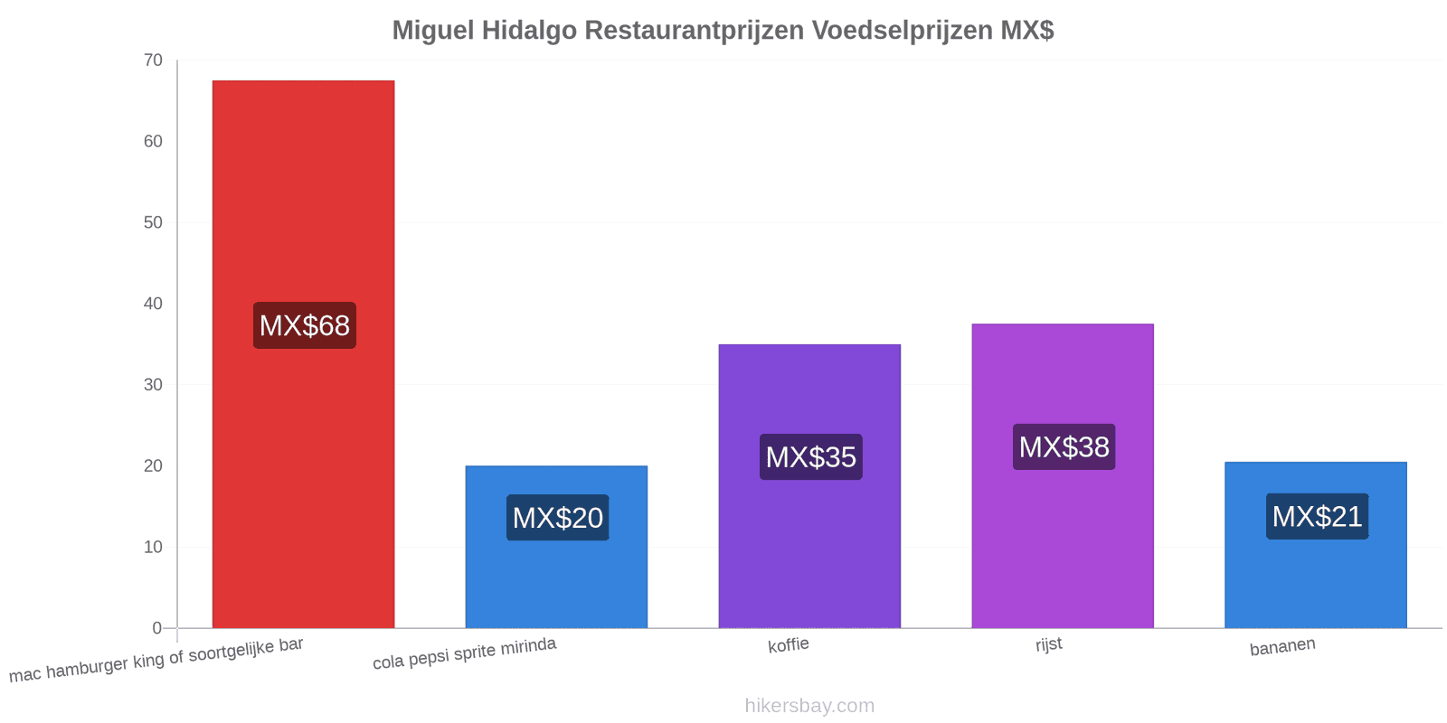 Miguel Hidalgo prijswijzigingen hikersbay.com