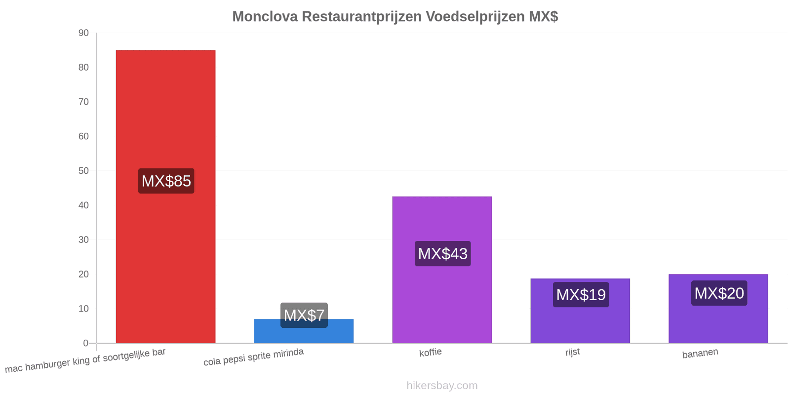 Monclova prijswijzigingen hikersbay.com